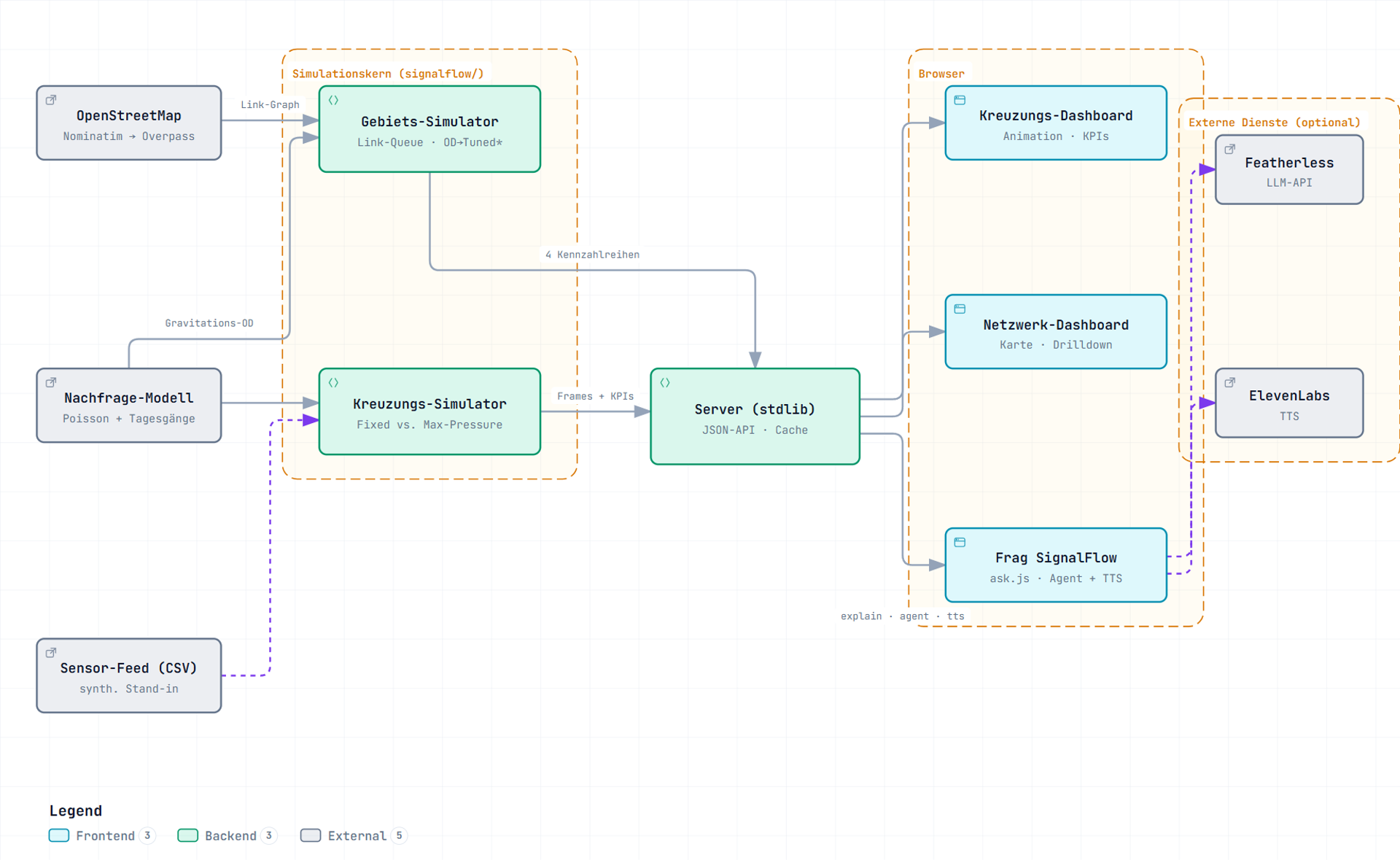 SignalFlow-Architektur: Nachfrage → Simulator (Junction + Netz) → Server/API → Dashboards → LLM/TTS